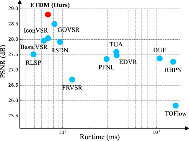 Figure 1 for Look Back and Forth: Video Super-Resolution with Explicit Temporal Difference Modeling