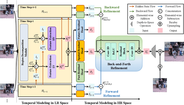 Figure 3 for Look Back and Forth: Video Super-Resolution with Explicit Temporal Difference Modeling