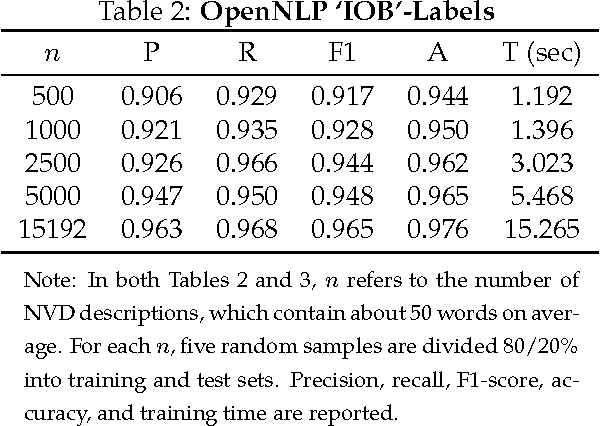 Figure 4 for Automatic Labeling for Entity Extraction in Cyber Security
