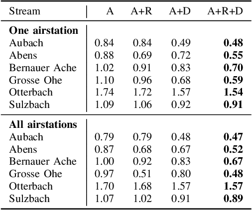 Figure 2 for Assessment of Neural Networks for Stream-Water-Temperature Prediction
