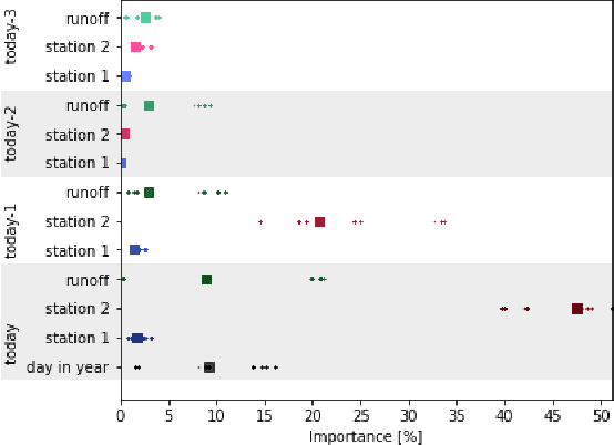 Figure 1 for Assessment of Neural Networks for Stream-Water-Temperature Prediction
