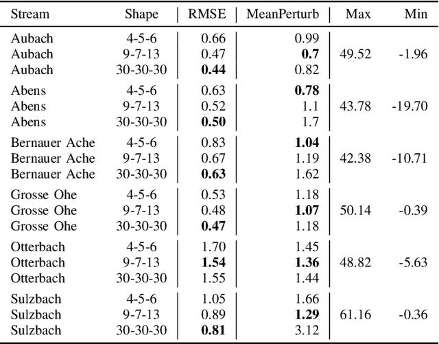 Figure 3 for Assessment of Neural Networks for Stream-Water-Temperature Prediction