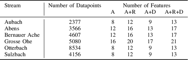 Figure 4 for Assessment of Neural Networks for Stream-Water-Temperature Prediction