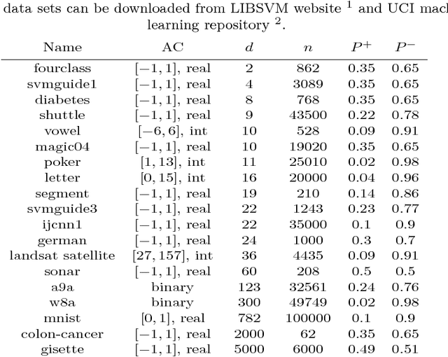 Figure 4 for Directly and Efficiently Optimizing Prediction Error and AUC of Linear Classifiers
