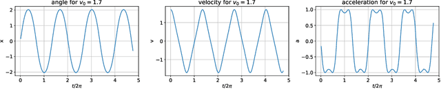Figure 2 for Reconstruction of observed mechanical motions with Artificial Intelligence tools
