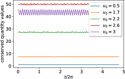 Figure 3 for Reconstruction of observed mechanical motions with Artificial Intelligence tools