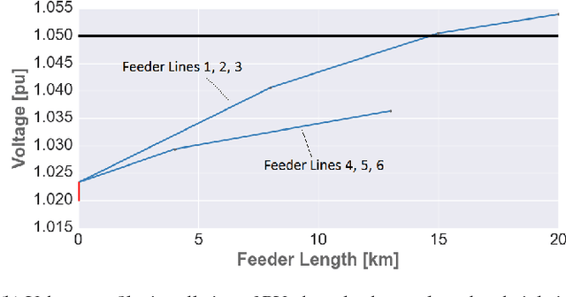 Figure 1 for Heuristic Optimization for Automated Distribution System Planning in Network Integration Studies