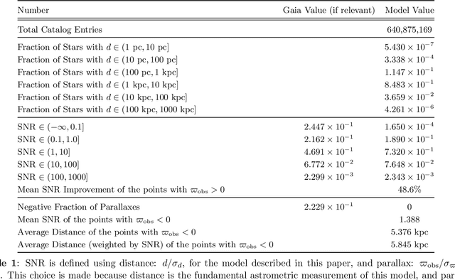 Figure 2 for Modeling the Gaia Color-Magnitude Diagram with Bayesian Neural Flows to Constrain Distance Estimates