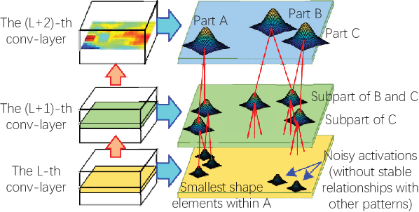 Figure 3 for Interpreting CNN Knowledge via an Explanatory Graph