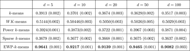 Figure 2 for Entropy Regularized Power k-Means Clustering