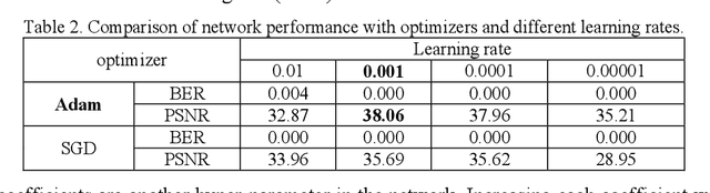 Figure 4 for Robust Watermarking using Diffusion of Logo into Autoencoder Feature Maps