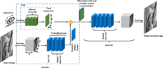 Figure 3 for Robust Watermarking using Diffusion of Logo into Autoencoder Feature Maps