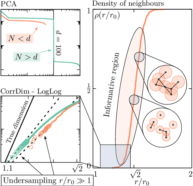 Figure 1 for Intrinsic dimension estimation for locally undersampled data