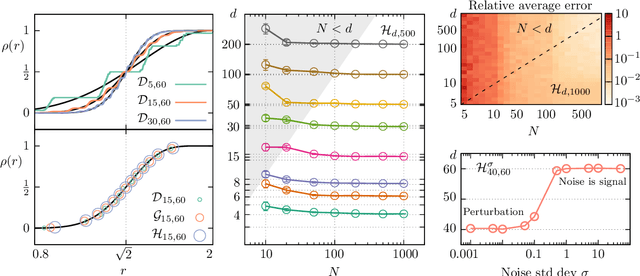 Figure 2 for Intrinsic dimension estimation for locally undersampled data