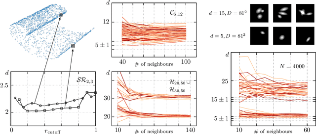 Figure 3 for Intrinsic dimension estimation for locally undersampled data