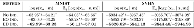 Figure 2 for VAEs in the Presence of Missing Data