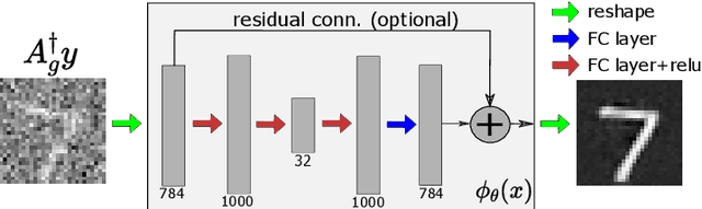 Figure 4 for Sampling Theorems for Learning from Incomplete Measurements