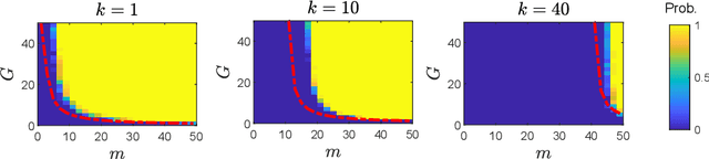 Figure 3 for Sampling Theorems for Learning from Incomplete Measurements
