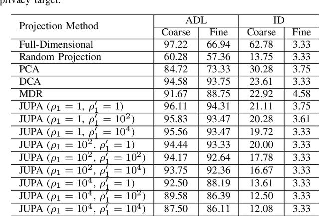 Figure 3 for Utility-aware Privacy-preserving Data Releasing