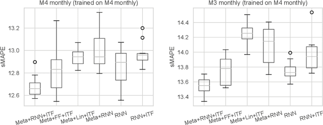 Figure 2 for Meta-Forecasting by combining Global Deep Representations with Local Adaptation