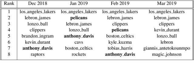 Figure 4 for Visualizing Trends of Key Roles in News Articles
