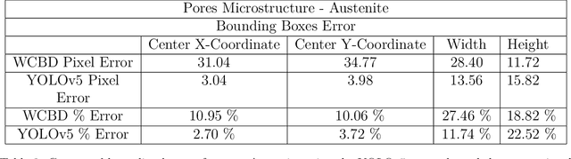 Figure 4 for Optimized and autonomous machine learning framework for characterizing pores, particles, grains and grain boundaries in microstructural images