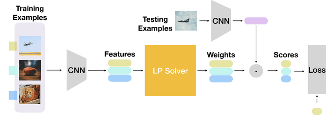 Figure 4 for Physarum Powered Differentiable Linear Programming Layers and Applications