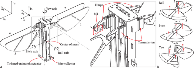 Figure 2 for Bee$^+$: A 95-mg Four-Winged Insect-Scale Flying Robot Driven by Twinned Unimorph Actuators