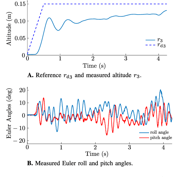 Figure 4 for Bee$^+$: A 95-mg Four-Winged Insect-Scale Flying Robot Driven by Twinned Unimorph Actuators