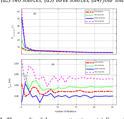 Figure 2 for Multi-source wideband doa estimation method by frequency focusing and error weighting