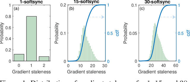 Figure 1 for Staleness-aware Async-SGD for Distributed Deep Learning