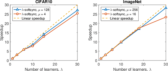 Figure 2 for Staleness-aware Async-SGD for Distributed Deep Learning