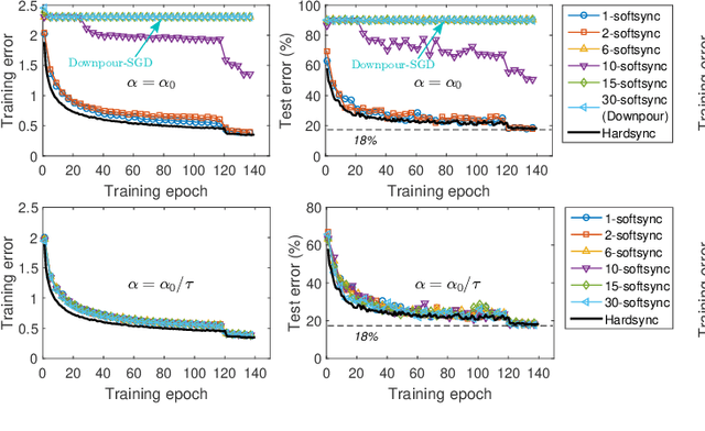 Figure 3 for Staleness-aware Async-SGD for Distributed Deep Learning