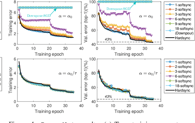 Figure 4 for Staleness-aware Async-SGD for Distributed Deep Learning