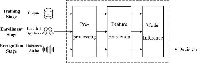 Figure 1 for Adversarial attacks and defenses in Speaker Recognition Systems: A survey
