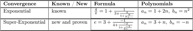 Figure 2 for The Ramanujan Machine: Automatically Generated Conjectures on Fundamental Constants