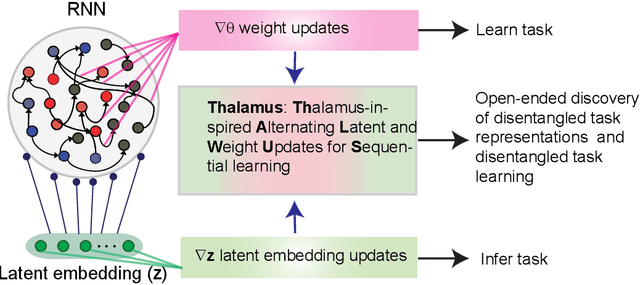 Figure 1 for Thalamus: a brain-inspired algorithm for biologically-plausible continual learning and disentangled representations