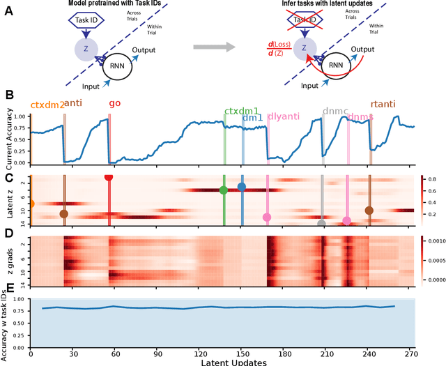 Figure 3 for Thalamus: a brain-inspired algorithm for biologically-plausible continual learning and disentangled representations