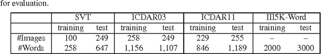 Figure 2 for Robust Scene Text Recognition Using Sparse Coding based Features