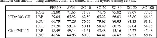 Figure 4 for Robust Scene Text Recognition Using Sparse Coding based Features