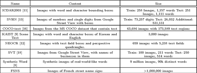 Figure 1 for End-to-End Interpretation of the French Street Name Signs Dataset