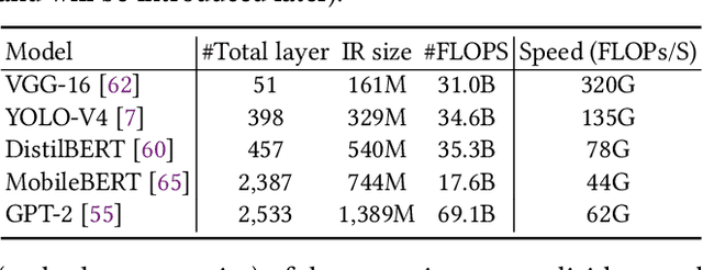 Figure 1 for DNNFusion: Accelerating Deep Neural Networks Execution with Advanced Operator Fusion