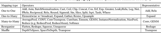 Figure 3 for DNNFusion: Accelerating Deep Neural Networks Execution with Advanced Operator Fusion