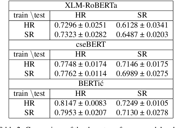 Figure 3 for The ParlaSent-BCS dataset of sentiment-annotated parliamentary debates from Bosnia-Herzegovina, Croatia, and Serbia