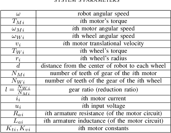Figure 3 for Comments on `Design and Implementation of Model-Predictive Control With Friction Compensation on an Omnidirectional Mobile Robot'