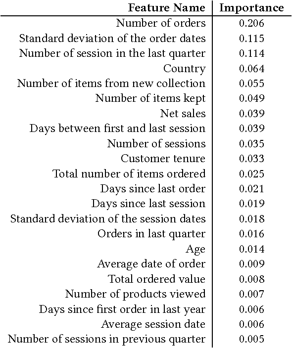 Figure 2 for Customer Lifetime Value Prediction Using Embeddings