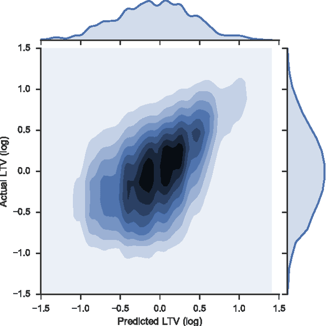 Figure 4 for Customer Lifetime Value Prediction Using Embeddings