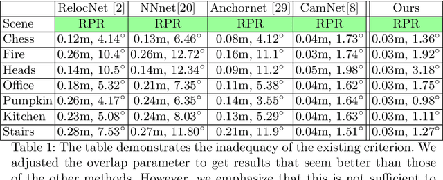 Figure 2 for Insights on Evaluation of Camera Re-localization Using Relative Pose Regression
