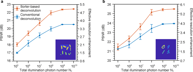 Figure 4 for Confocal super-resolution microscopy based on a spatial mode sorter