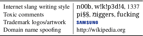 Figure 1 for Text Processing Like Humans Do: Visually Attacking and Shielding NLP Systems